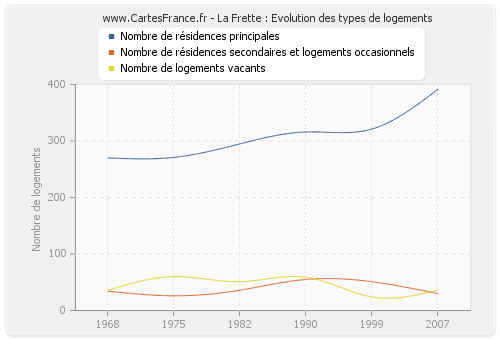 La Frette : Evolution des types de logements